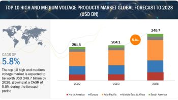 Top 10 High & Medium Voltage Products Market Size to Reach $349.7 Billion by 2028