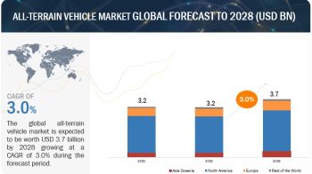 Global All-terrain Vehicle Market Size, Share, Trends, Industry, Forecast 2028