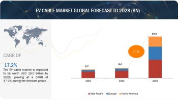 Global EV Cables Market Size, Share, Industry, Trends and Forecast