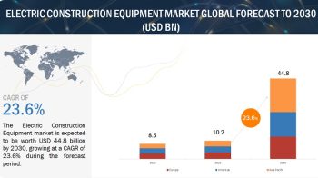 Electric Construction Equipment Market Size, Share, Industry Trends and Global Forecast 2030