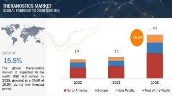 Theranostics Market worth $4.3 billion by 2028- Exclusive Report by MarketsandMarkets™
