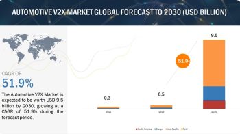 Automotive V2X Market Size, Share, Trends & Global Forecast by 2030