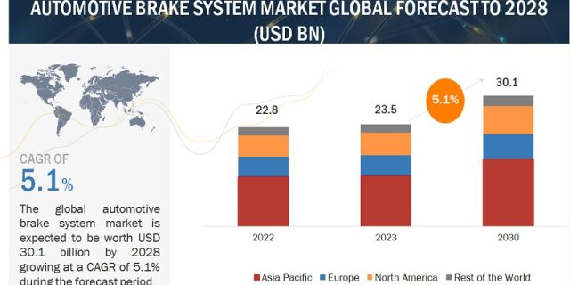 Automotive Brake System Market