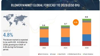 Blower Market Forecast to Surpass $4.6 billion by 2028