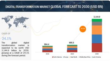 Digital Transformation Market : Key Findings, Regions, Applications, Services, Trends and Forecast 2030