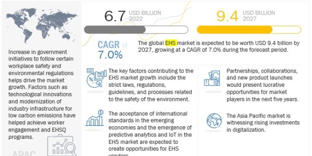 Environment Health and Safety (EHS) Market