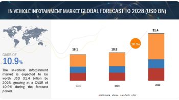 In-vehicle Infotainment Market Size, Share, Trends & Forecast by 2028