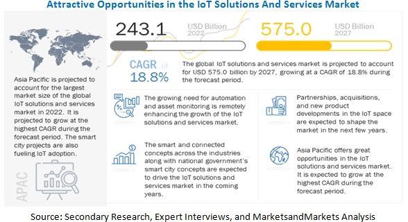 IoT Solutions and Services Market