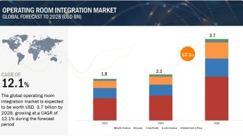 Operating Room Integration Market worth $3.7 billion by 2028 – Exclusive Report by MarketsandMarkets™