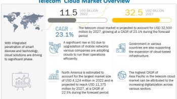 Telecom Cloud Market Analysis by Industry Growth, Size, Share, Highest Revenue & Emerging Trends – 2027