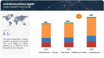 Automotive Coatings Market Size, Future Analysis, Demand by Regions and Opportunities with Challenges 2028