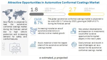 Automotive Conformal Coatings Market Size, Share, Report and Industry Forecast 2025
