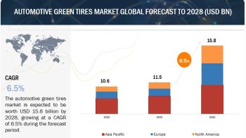 Automotive Green Tires Market Size, Share, Growth, Trends 2028