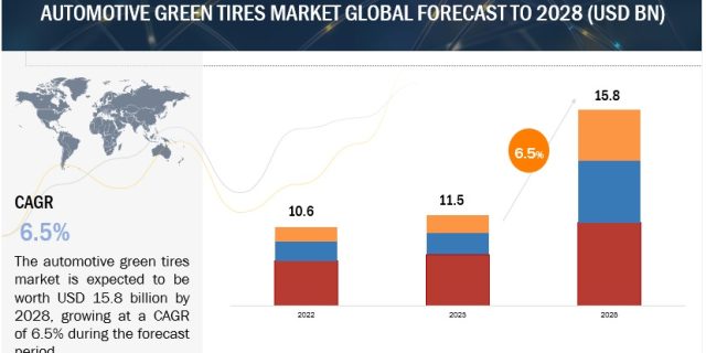 Automotive Green Tires Market