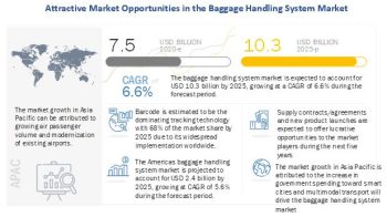 Baggage Handling System Market Size, Industry Share and Forecast Report 2025