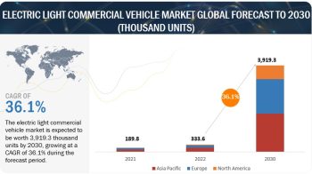 Electric Light Commercial Vehicle Market Size, Share, Growth & Forecast 2030