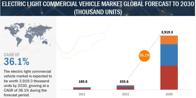 Electric Light Commercial Vehicle Market