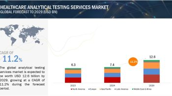 Analyzing Health: The Market Dynamics of Healthcare Analytical Testing Services Market