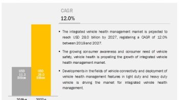 Integrated Vehicle Health Management Market Size, Share, Trends, Growth and Forecast 2027