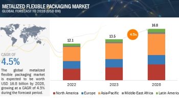 Metalized Flexible Packaging Market In-Depth Analysis with Booming Trends Supporting Growth and Forecast -2028