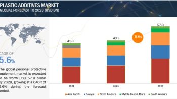 Plastic Additives Market Growth Insight, Size, Share, Trends, Regional Forecast To 2028