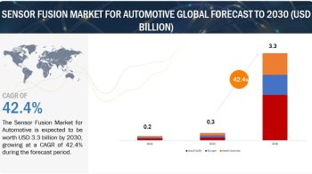 Sensor Fusion Market for Automotive Size, Share, Industry Analysis and Forecast 2030