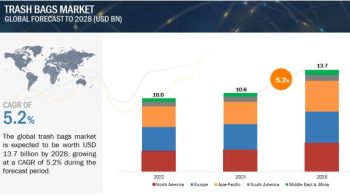 Trash Bags Market In-Depth Analysis with Booming Trends Supporting Growth and Forecast – 2028