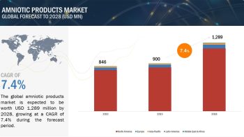 Rapid Growth Projected: Amniotic Products Market worth $1,289 million by 2028