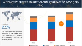 Automotive Filters Market Size, Share, Analysis & Forecast Report, 2030