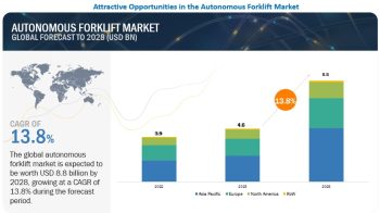 Autonomous Forklift Market Size, Share, Trends, Forecast 2028
