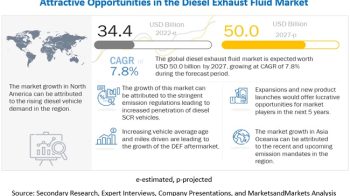 Diesel Exhaust Fluid Market Size, Share, Trends & Analysis by 2027