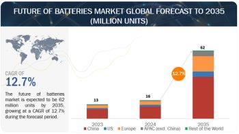 Future of Batteries Market Size, Share, Trends & Forecast 2035