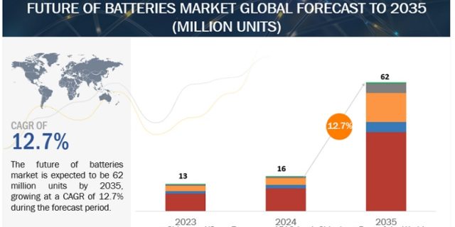 Future of Batteries Market
