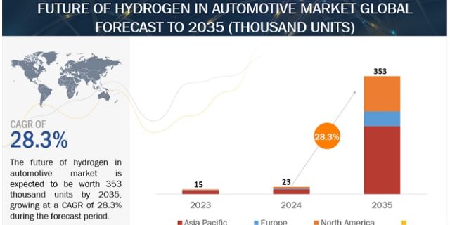 Future of Hydrogen in Automotive Market