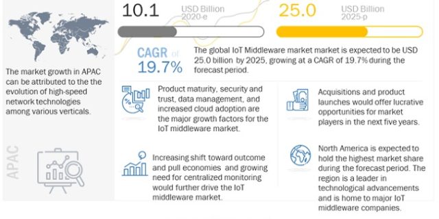 IoT Middleware Market
