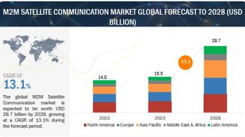 M2M Satellite Communication Market Size, Share, Application Analysis, Regional Outlook, Competitive Strategies & Forecast Up To 2028