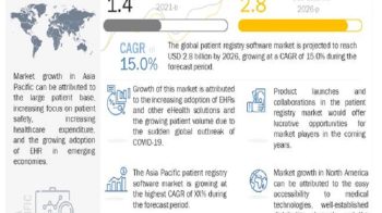 Patient Registry Software Market Share, Size, Trends and Global Forecast