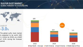 Sulfur Dust Market Size, Opportunities, Share, Growth, Regional Analysis, Key Segments, Graph and Forecast to 2028