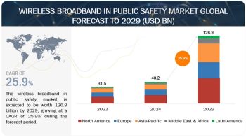Wireless Broadband in Public Safety Market Trends, Global Leading Players 2024, Business Overview, Revenue, Key Drivers 2029