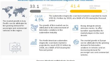Automotive Diagnostic Scan Tools Market worth USD 41.4 billion by 2026