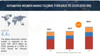 Automotive Interior Market worth USD 194.8 billion by 2028