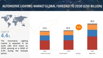 Automotive Lighting Market worth USD 30.4 billion by 2030