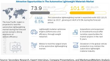 Automotive Lightweight Materials Market Size, Share, Trends, Report 2027