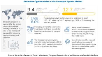 Conveyor System Market Size worth USD 12.7 billion by 2027