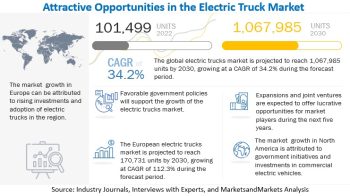 Electric Truck Market Size, Share, Growth & Forecast 2030