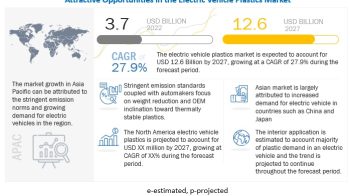 Electric Vehicle Plastics Market Size, Share, Trends, Report 2027