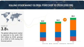 Rolling Stock Market Size worth USD 65.6 billion by 2028