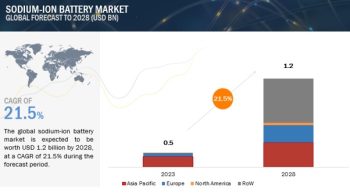 Sodium-Ion Battery Market Trends, Size, Share, Growth, Industry Analysis, Advance Technology, Recent Development & Forecast 2028
