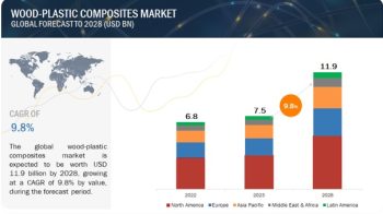 Wood-plastic Composites Market Size Trends, Share, Growth, Industry Analysis, Advance Technology and Forecast 2028