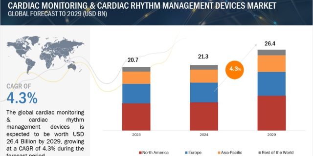 Cardiac Monitoring Market